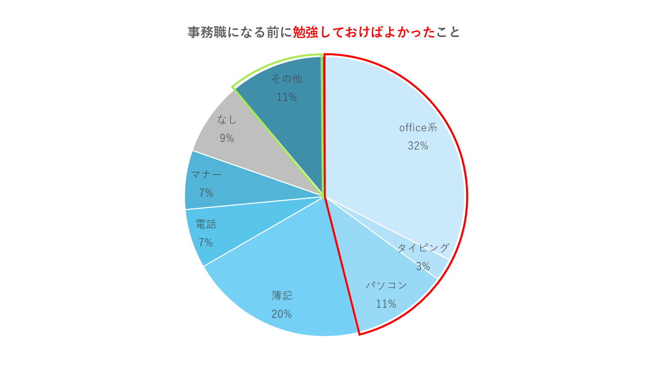 ※office系：Excel、Word、PowerPoint、MOS資格
