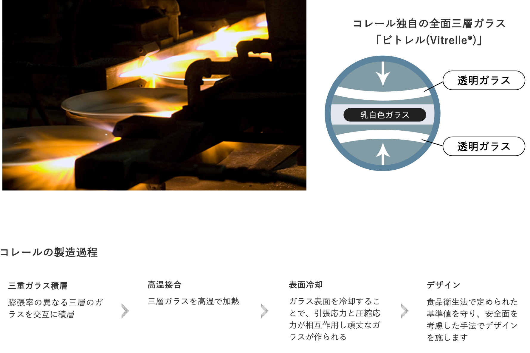 コレールだけの唯一無二の技術
