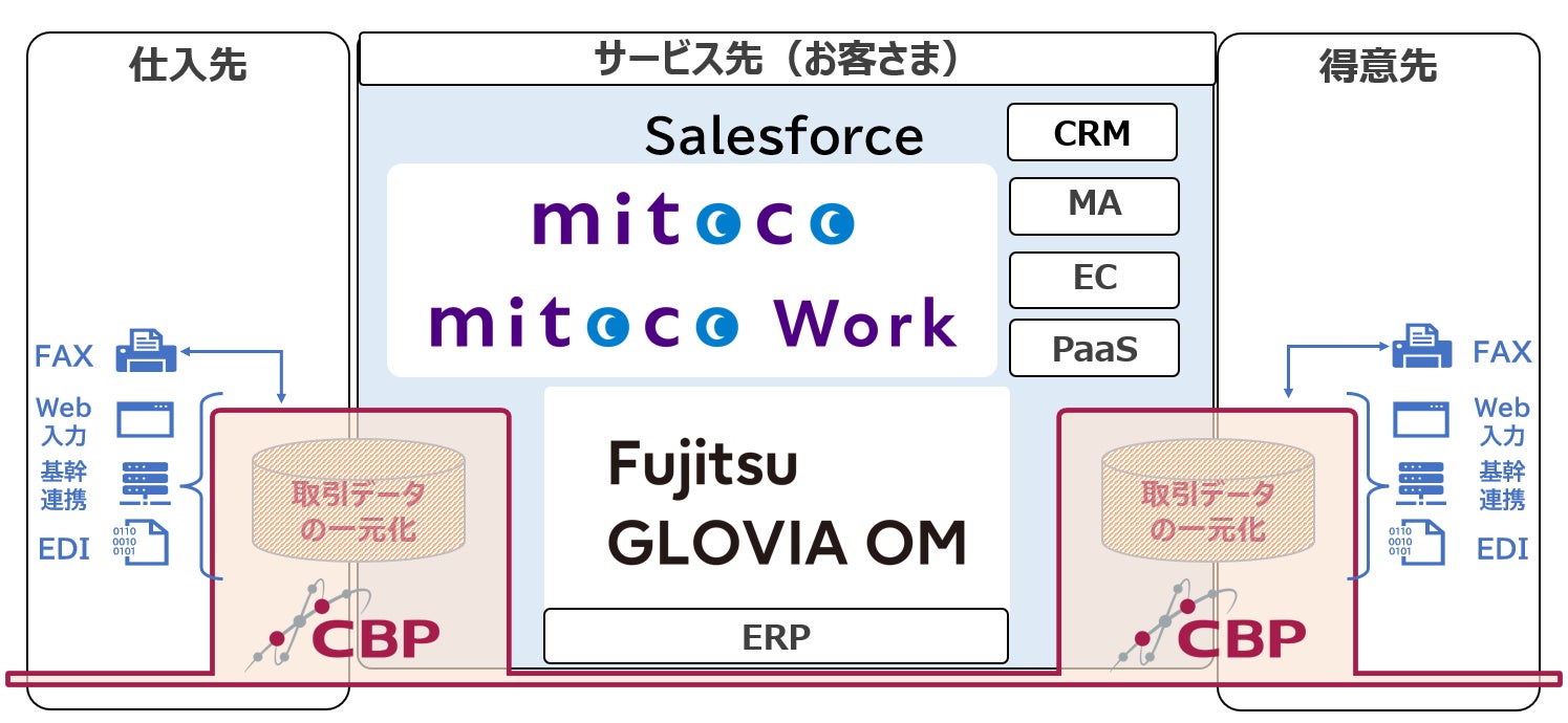 両社ソリューション・サービス（GLOVIA OM、mitoco、CBP）の連携イメージ図