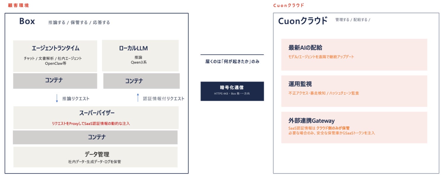 図 Cuon Private AIアーキテクチャー図