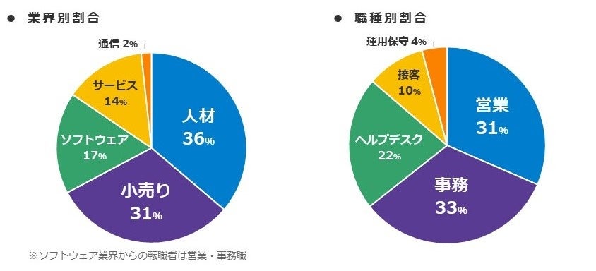 転職前の業種内訳