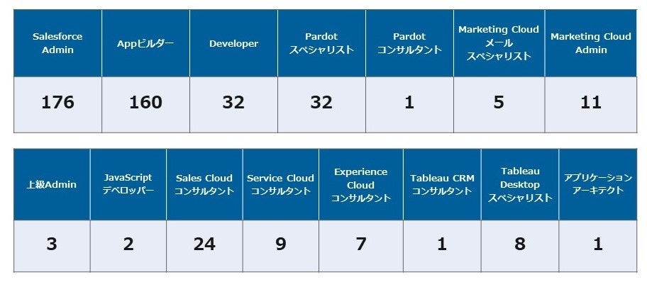Salesforce認定資格者数
