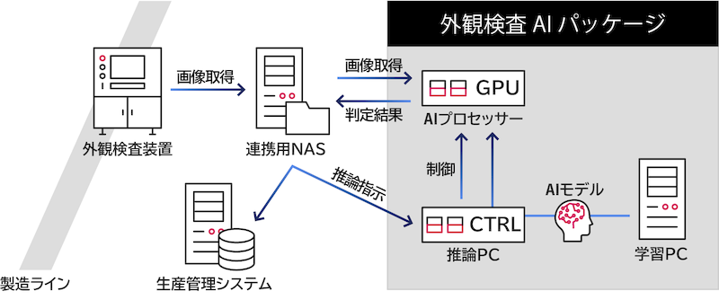 外観検査AIパッケージを利用したシステム構成例