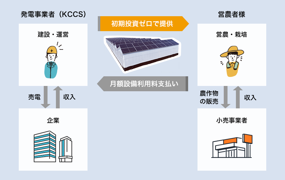 「営農型太陽光発電」概要