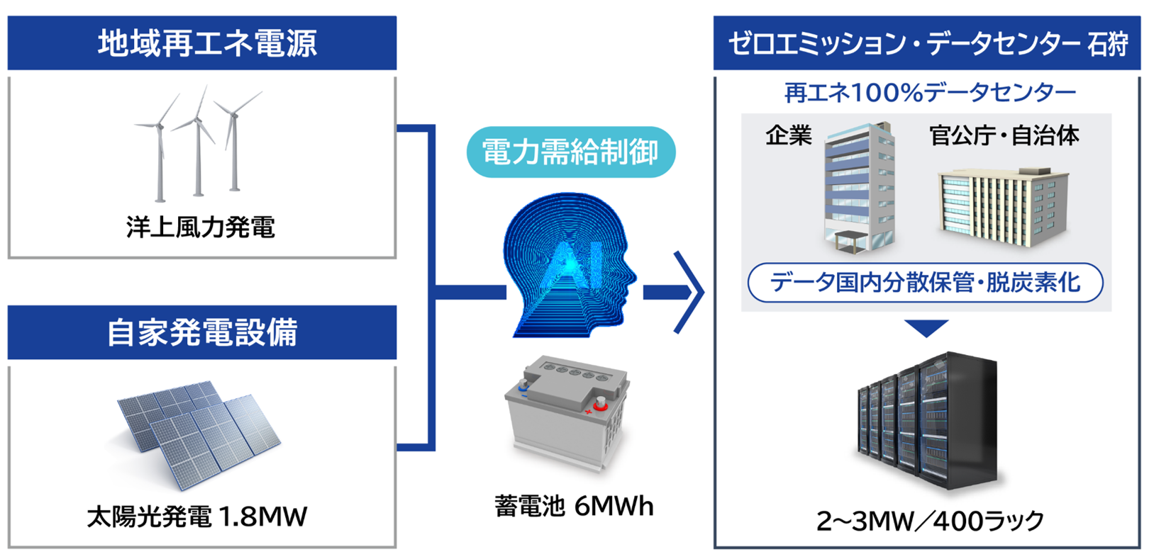 ゼロエミッション・データセンター 石狩の電源構成