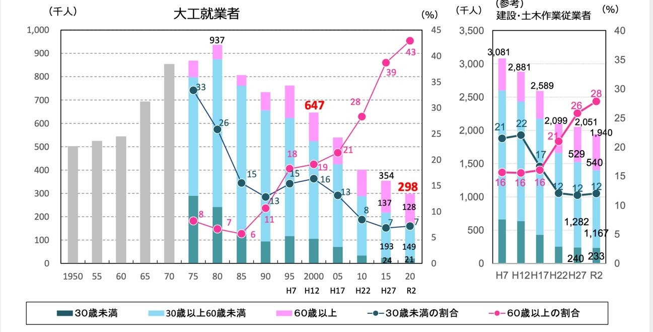 大工就業者数の変化（総務省「国勢調査」より）