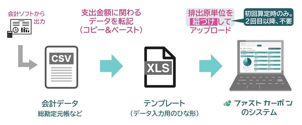 会計データによるCO2排出量算定の流れ