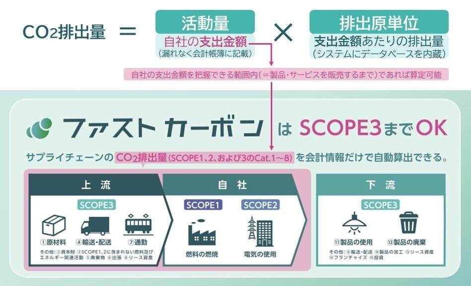 会計データ（事業活動に伴う支出金額）からScope1、Scope2 および Scope3上流（カテゴリー1～8）のCO2排出量を自動算出できます