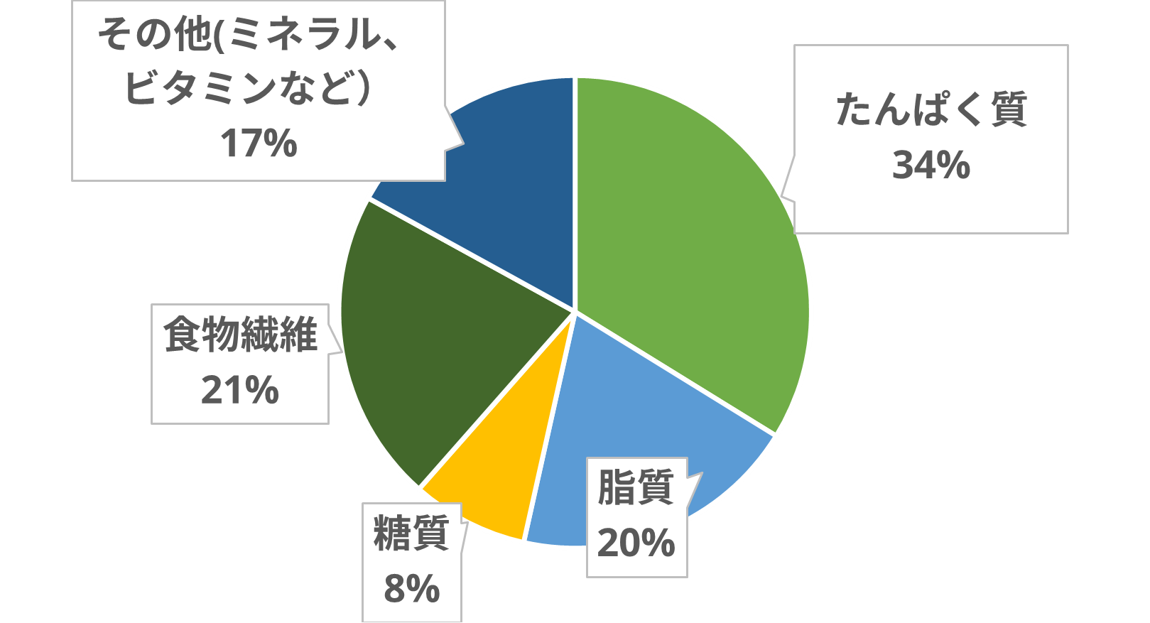 大豆の栄養成分（日本食品標準成分表2020年版・八訂「国産・黄大豆・乾」