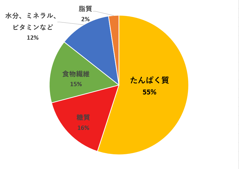 当社大豆ミート栄養成分表示より
