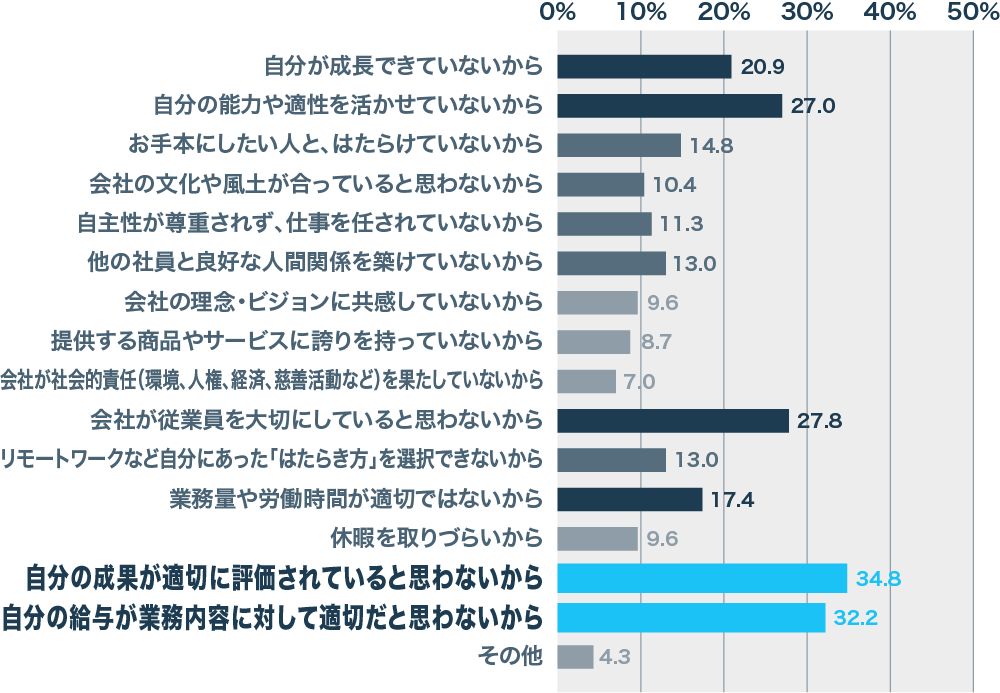 『今の仕事に「はたらきがい」を感じていない理由』　　　N=115　複数回答