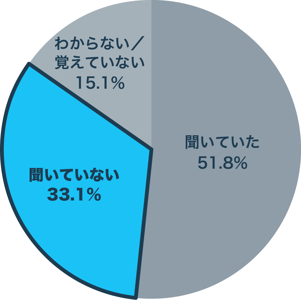 『会社の組織サーベイやエンゲージメントサーベイでは各質問に対する従業員からの必要度を聞いていたか』　　　　　　N=450　単一回答