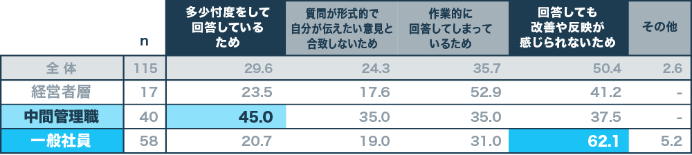 『今の会社の組織サーベイやエンゲージメントサーベイで自分の意見が伝えられていない理由』　N=115　複数回答