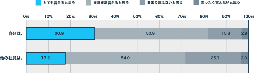 『今の会社で「アイデアや意見を自由に言えると思うか」、自分と他の社員についてそれぞれどう思うか』　　　　　　N=450　単一回答