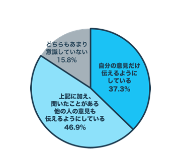 『会社の組織サーベイやエンゲージメントサーベイではどのような意識で回答しているか』　N=450 単一回答