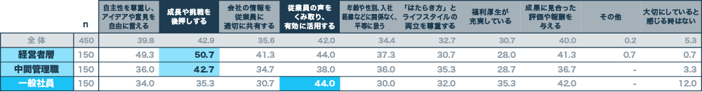 『企業がはたらく人を大切にしていると感じているとき』　N=450　複数回答