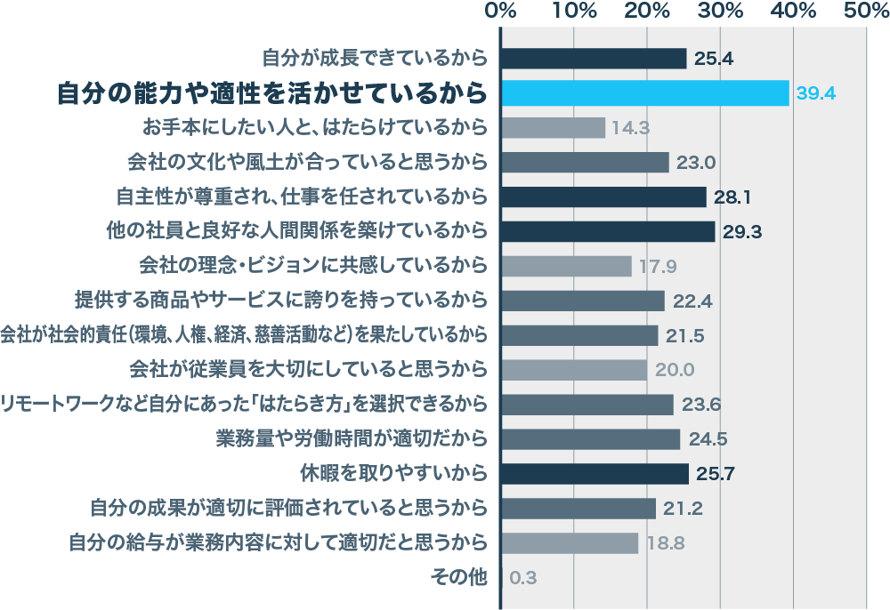 『今の仕事に「はたらきがい」を感じている理由』　　　　　N=335　複数回答