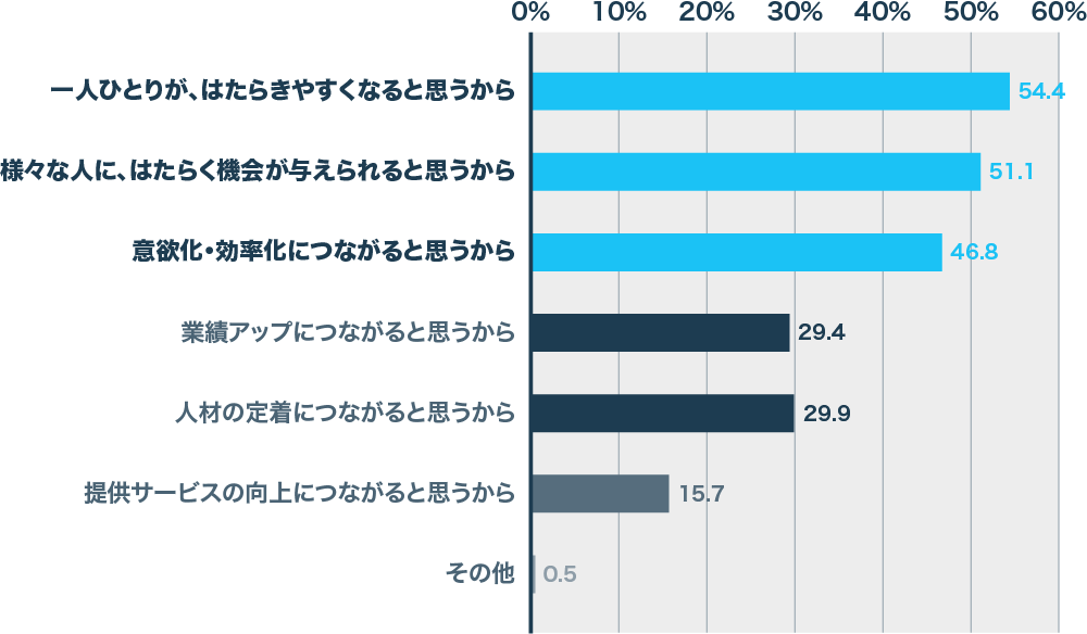 『今後「はたらきがい」の多様化を促進するべきだと思う理由』　N=395　複数回答