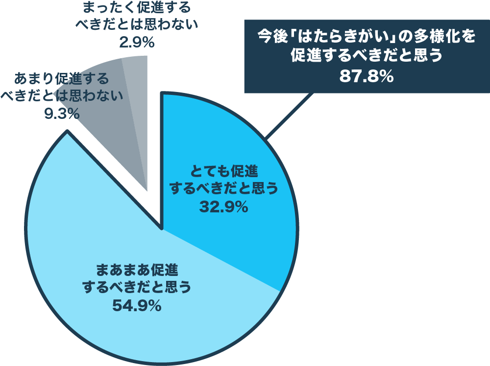 『今後「はたらきがい」の多様化を促進するべきかどうか』　N=450　単一回答