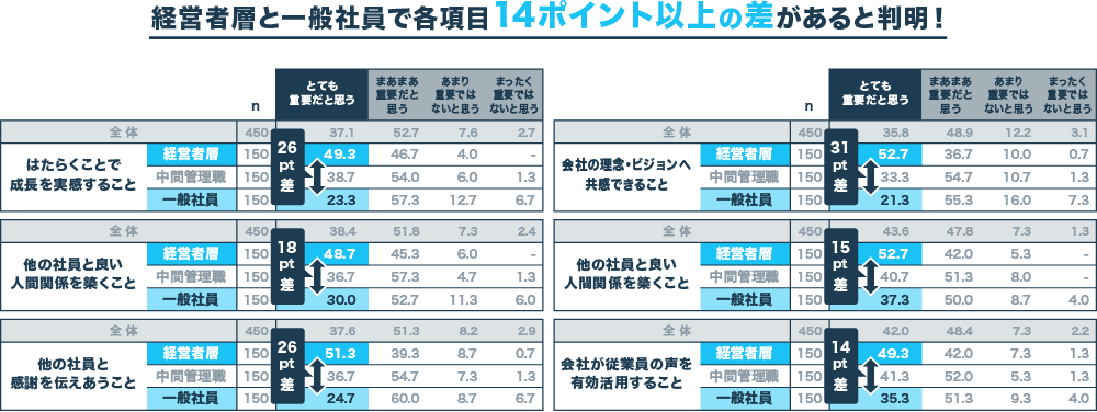 『各項目は組織にとって重要だと思うかどうか』N=450　各項目単一回答