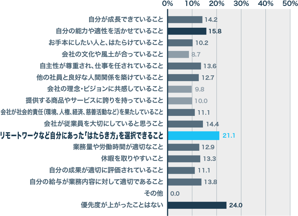 『コロナ禍以降、「はたらきがい」を感じる上で優先度が上がったこと』　N=450 複数回答