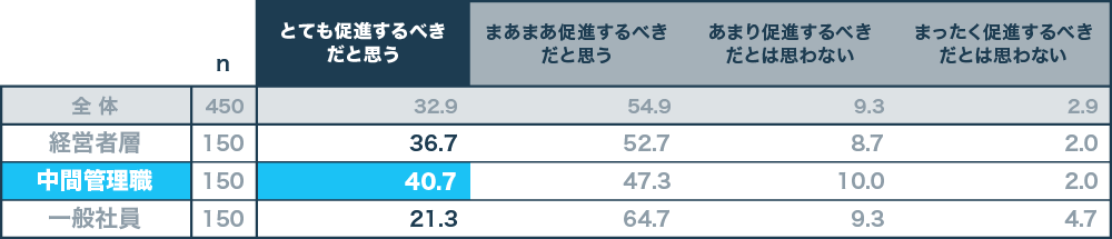 『今後「はたらきがい」の多様化を促進するべきかどうか(役職別)』　N=450　単一回答