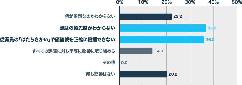 『会社の組織サーベイやエンゲージメントサーベイで従業員からの必要度を聞かない場合の影響』　N=450　単一回答