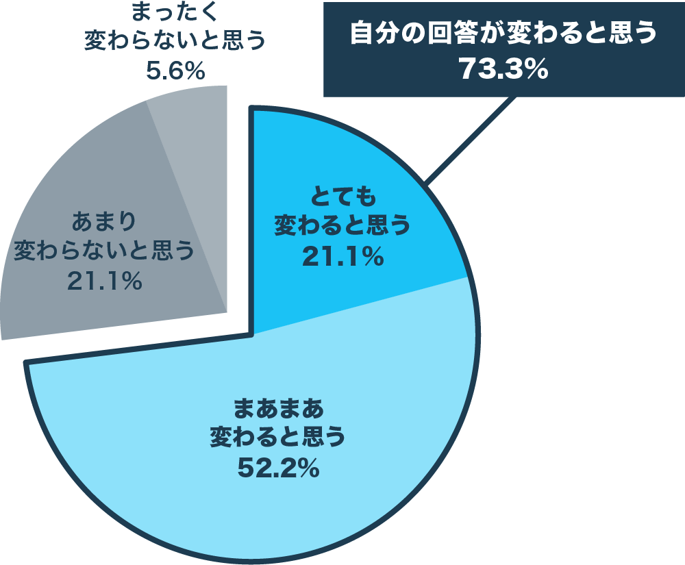 『会社の組織サーベイやエンゲージメントサーベイで「他の社員にとってどうか」という質問が加わった際、自分の回答も変わると思うか』　N=450 単一回答