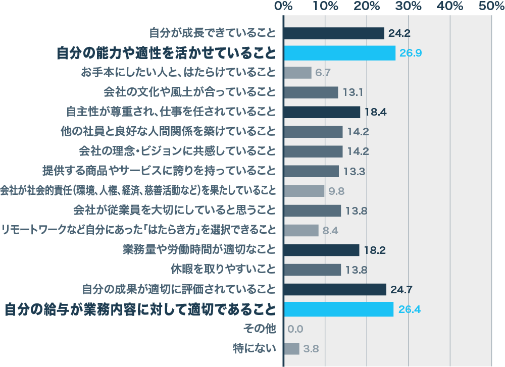 『コロナ禍以前、「はたらきがい」を感じる上で大切だと思っていたこと』　N=450　複数回答