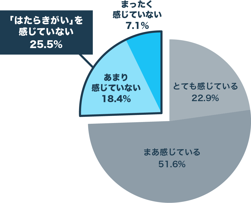 『今の仕事に「はたらきがい」を感じているかどうか』　　　N=450 単一回答