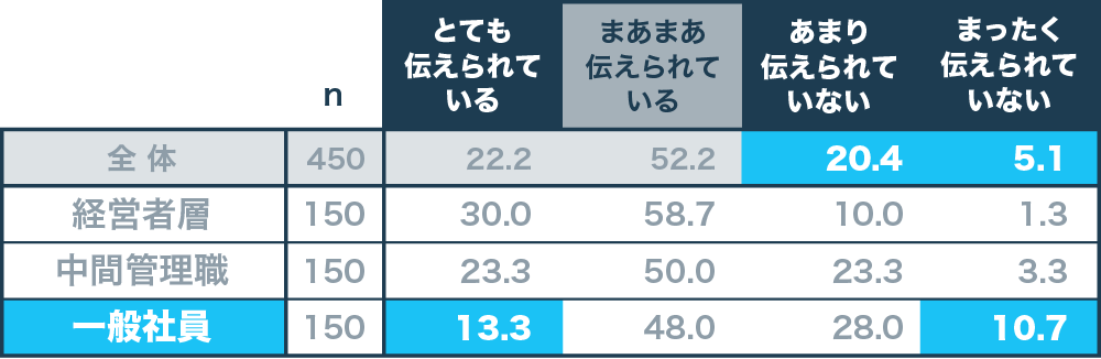 『今の会社の組織サーベイやエンゲージメントサーベイで自分の意見を伝えられているかどうか』　N=450　単一回答