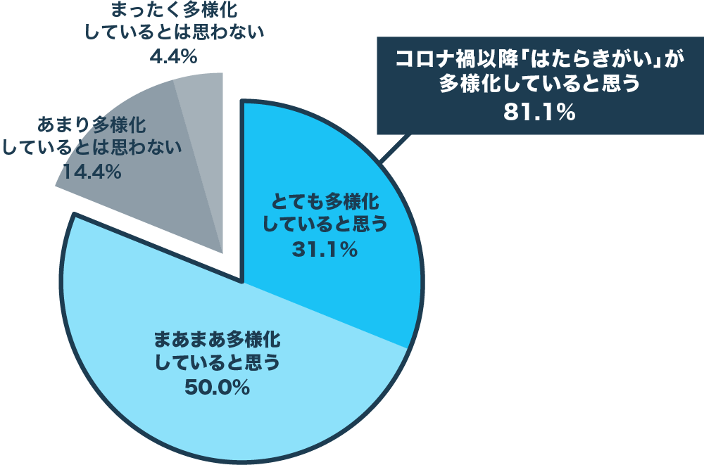 『コロナ禍以降、「はたらきがい」が多様化しているかどうか』　　　　　N=450　単一回答