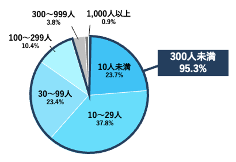 応募企業の従業員数(2023年10月2日時点)