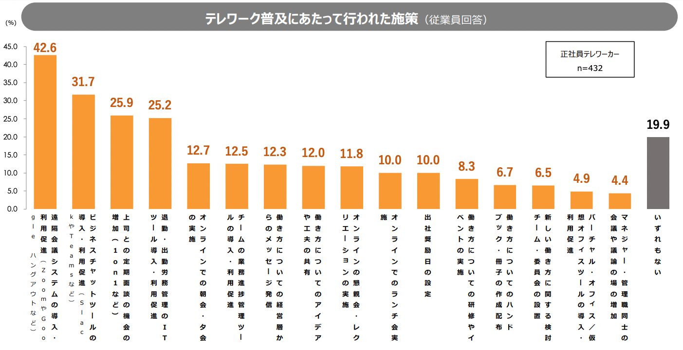 テレワーク普及にあたって行われた施策