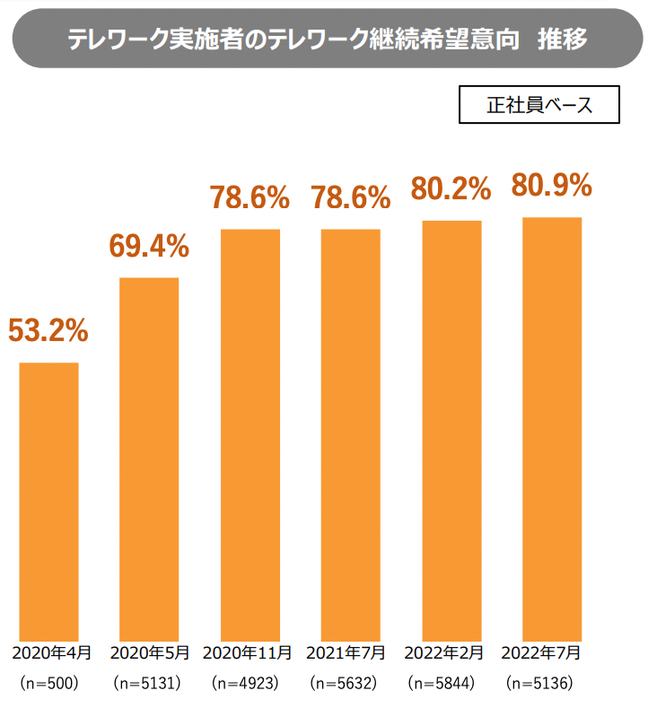 テレワーク実施者のテレワーク継続希望意向推移