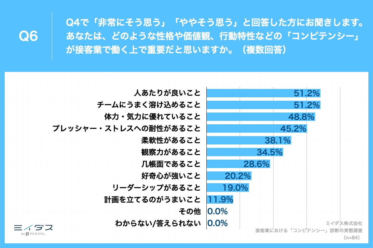 Q6.あなたは、どのような性格や価値観、行動特性などの「コンピテンシー」が接客業で働く上で重要だと思いますか。(複数回答)