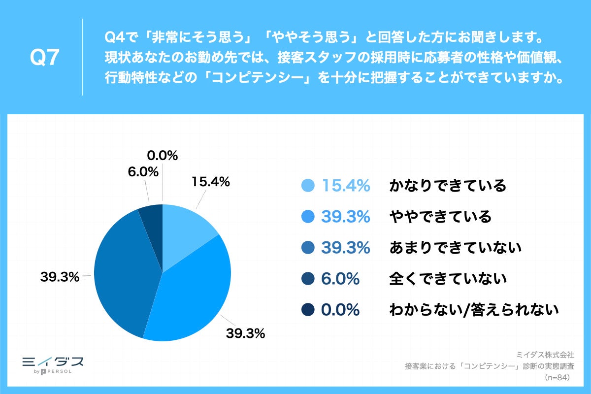 Q7.現状あなたのお勤め先では、接客スタッフの採用時に応募者の性格や価値観、行動特性などの「コンピテンシー」を十分に把握することができていますか。