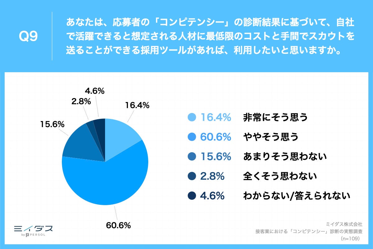 Q9.あなたは、応募者の「コンピテンシー」の診断結果に基づいて、自社で活躍できると想定される人材に最低限のコストと手間でスカウトを送ることができる採用ツールがあれば、利用したいと思いますか。