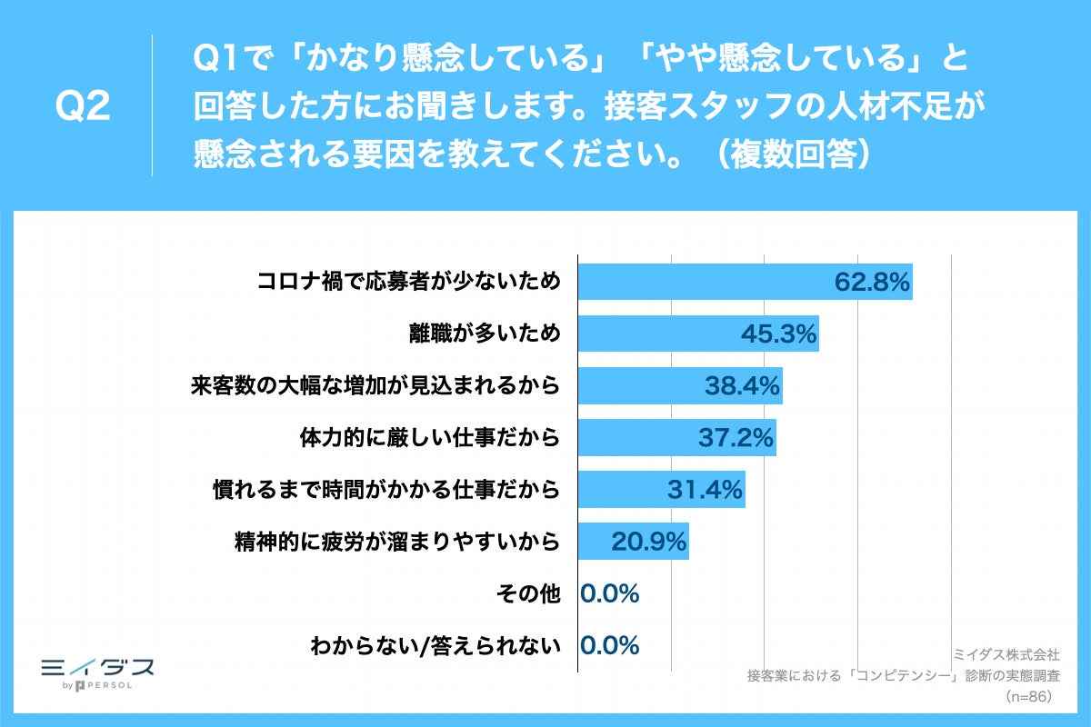 Q2.接客スタッフの人材不足が懸念される要因を教えてください。(複数回答)