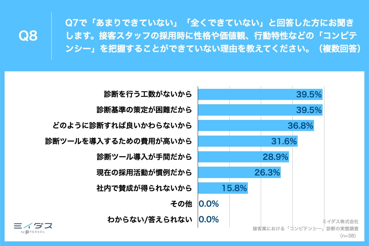 Q8.接客スタッフの採用時に性格や価値観、行動特性などの「コンピテンシー」を把握することができていない理由を教えてください。（複数回答）