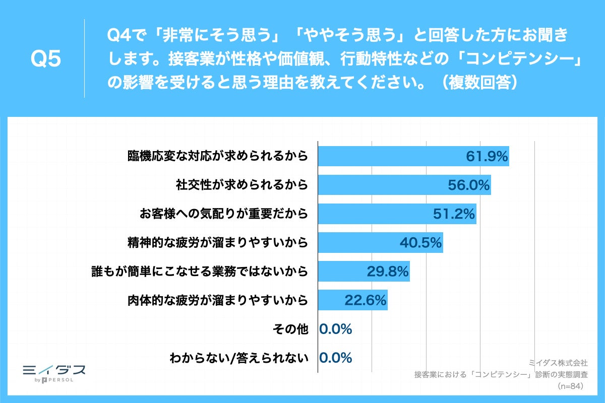 Q5.接客業が性格や価値観、行動特性などの「コンピテンシー」の影響を受けると思う理由を教えてください。（複数回答）