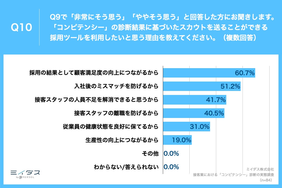 Q10.「コンピテンシー」の診断結果に基づいたスカウトを送ることができる採用ツールを利用したいと思う理由を教えてください。（複数回答）