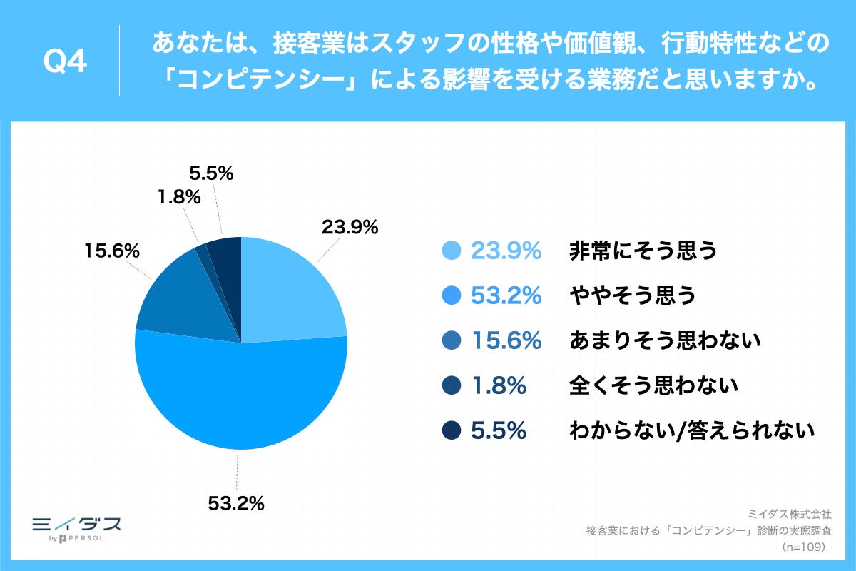 Q4.あなたは、接客業はスタッフの性格や価値観、行動特性などの「コンピテンシー」による影響を受ける業務だと思いますか。