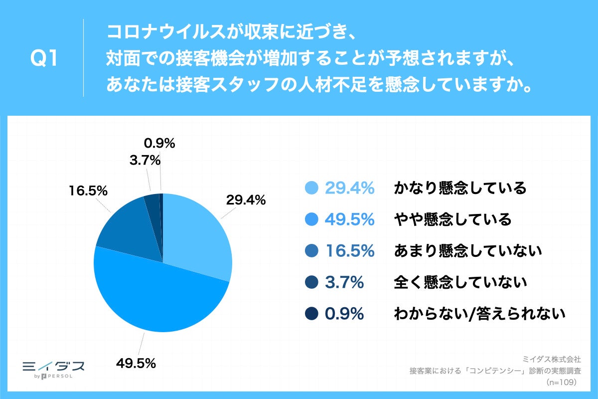 Q1.コロナウイルスが収束に近づき、対面での接客機会が増加することが予想されますが、あなたは接客スタッフの人材不足を懸念していますか。