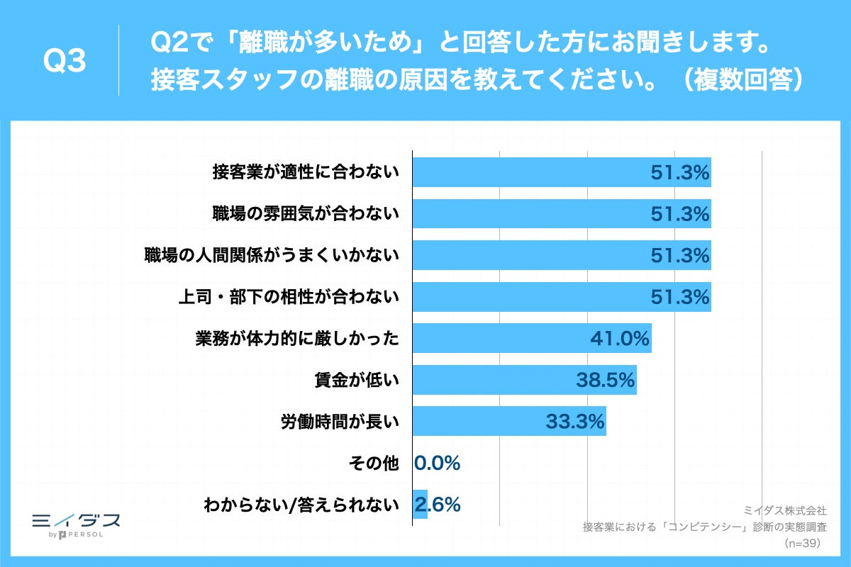 Q3.接客スタッフの離職の原因を教えてください。(複数回答)