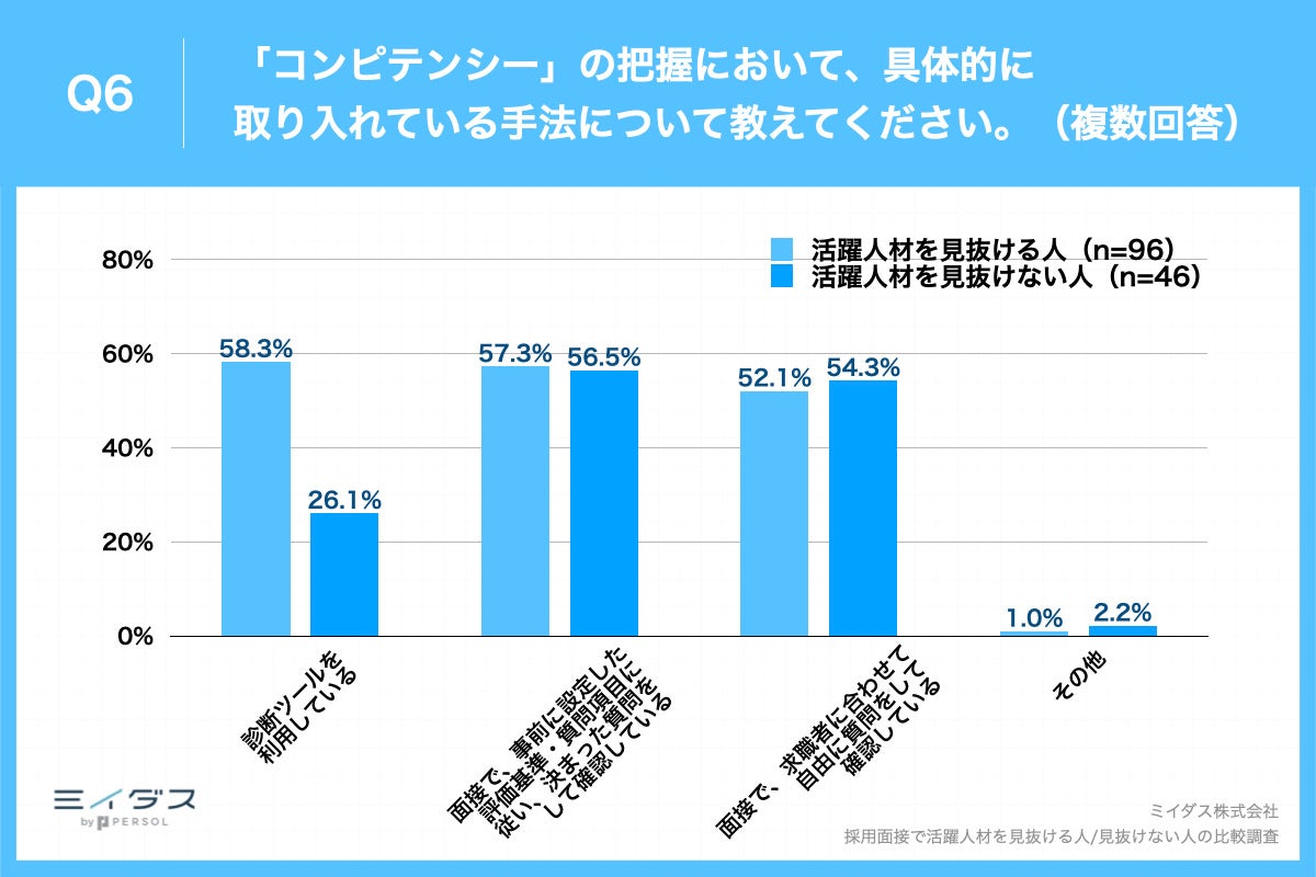 Q6.「コンピテンシー」の把握において、具体的に取り入れている手法について教えてください。（複数回答）
