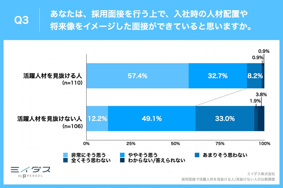 Q3.あなたは、採用面接を行う上で、入社時の人材配置や将来像をイメージした面接ができていると思いますか。