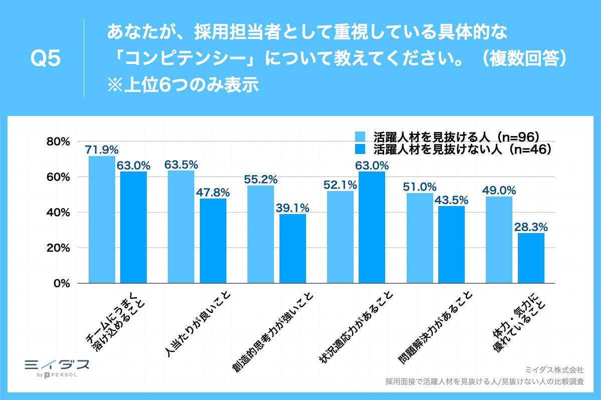 Q5.あなたが、採用担当者として重視している具体的な「コンピテンシー」について教えてください。（複数回答）