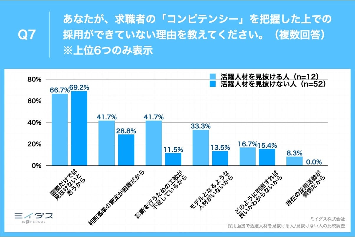 Q7.あなたが、求職者の「コンピテンシー」を把握した上での採用ができていない理由を教えてください。（複数回答）
