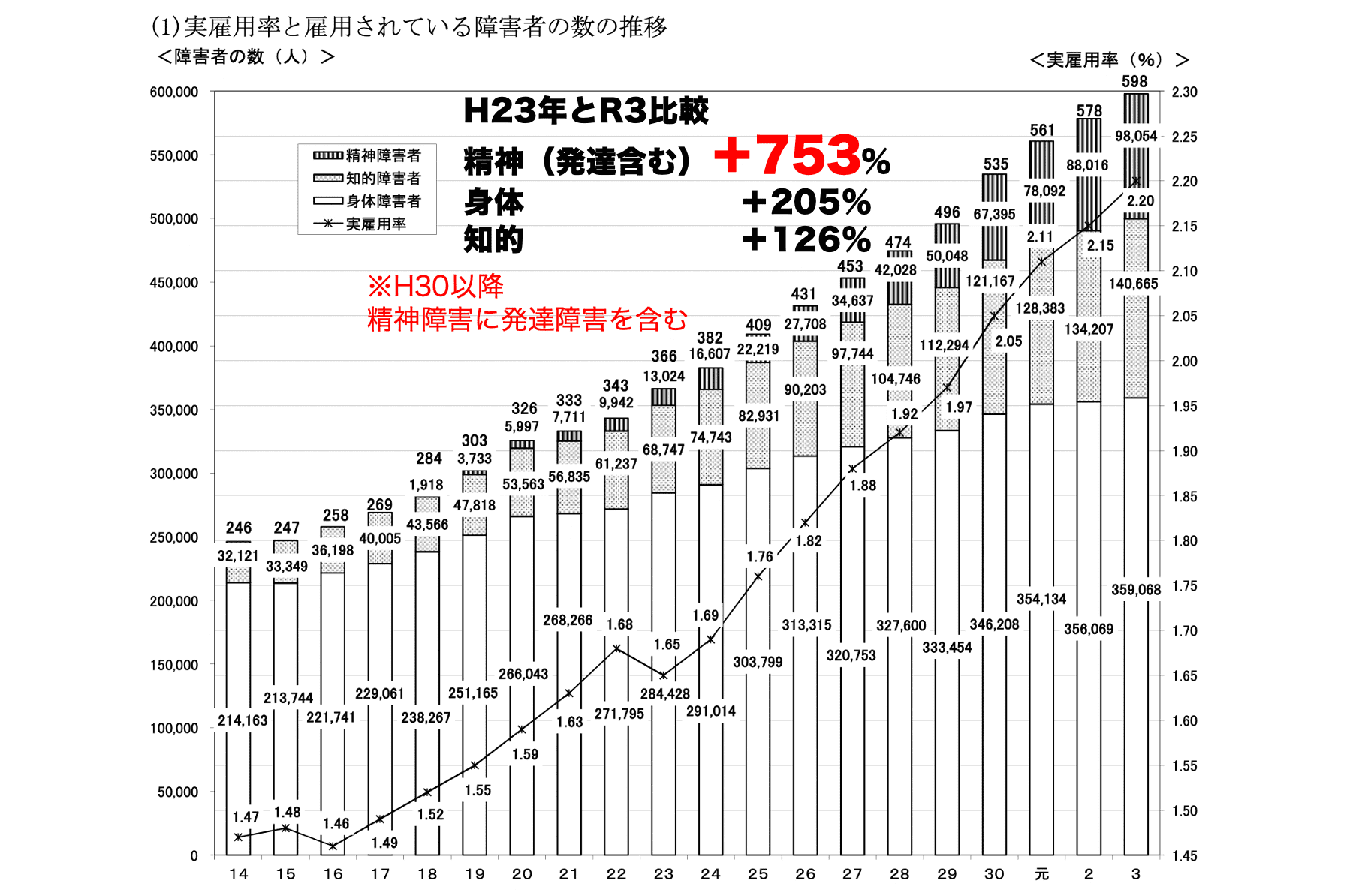 厚労省の障害者雇用の内訳